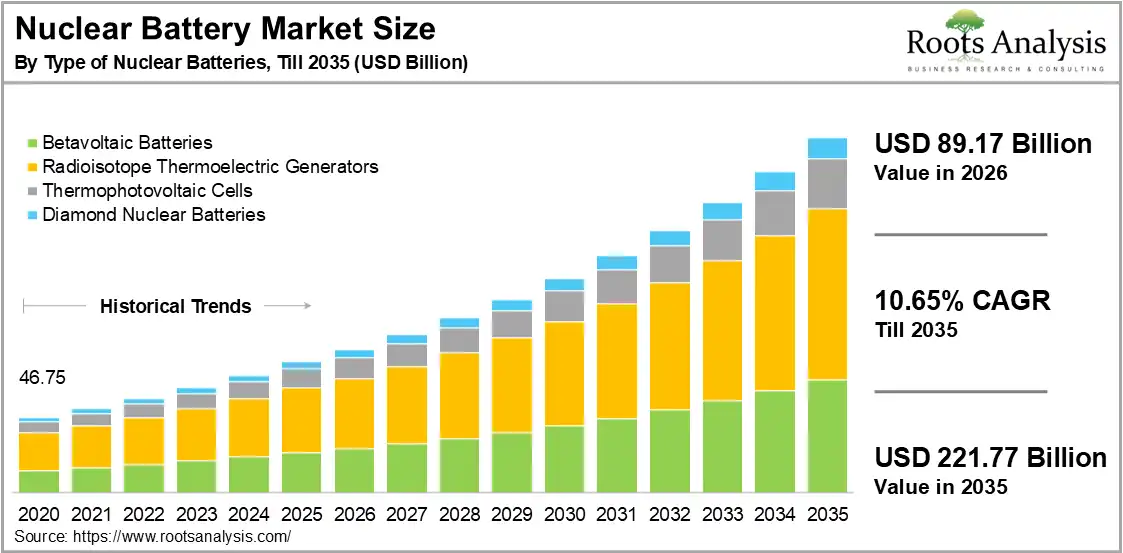Nuclear Battery Market Growth 2020 to 2035 Nuclear Battery Market Growth 2020 to 2035