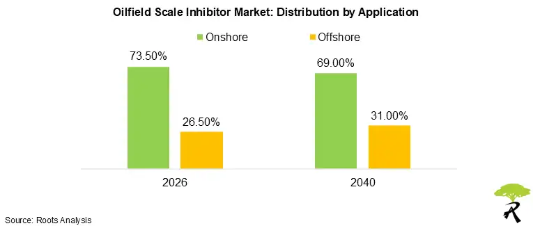Oilfield Scale Inhibitor Market Share by Application, 2026 and 2040 Oilfield Scale Inhibitor Market Share by Application, 2026 and 2040