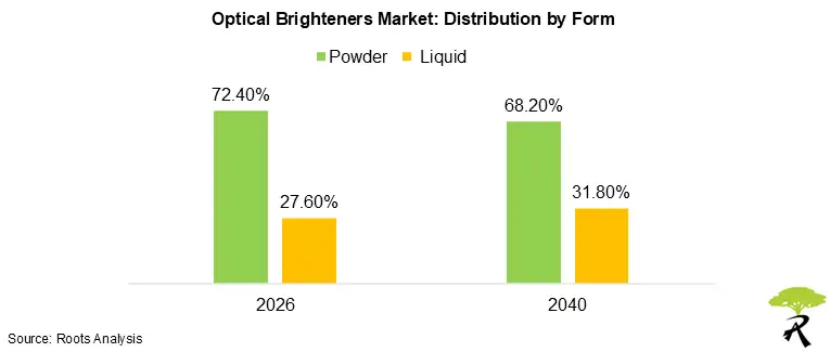 Optical Brightener Market Share by Form, 2026 and 2040 Optical Brightener Market Share by Form, 2026 and 2040