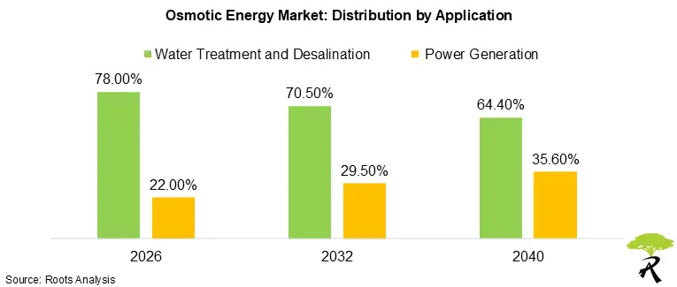 Osmotic Energy Market Size by Application