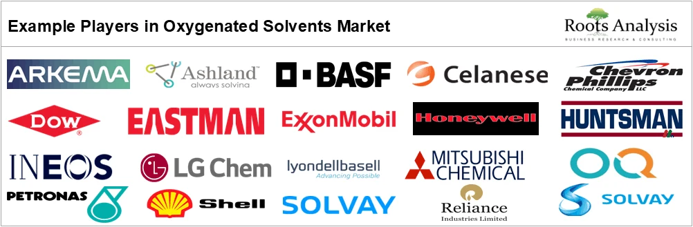 Oxygenated Solvents Market by Example Players