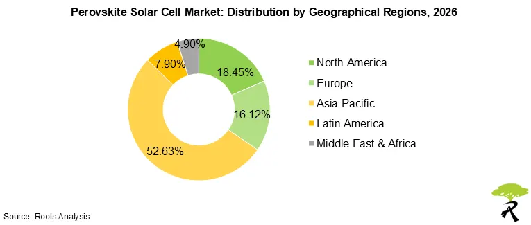 Perovskite Solar Cell Market Share by Geographical Regions, 2026 Perovskite Solar Cell Market Share by Geographical Regions, 2026