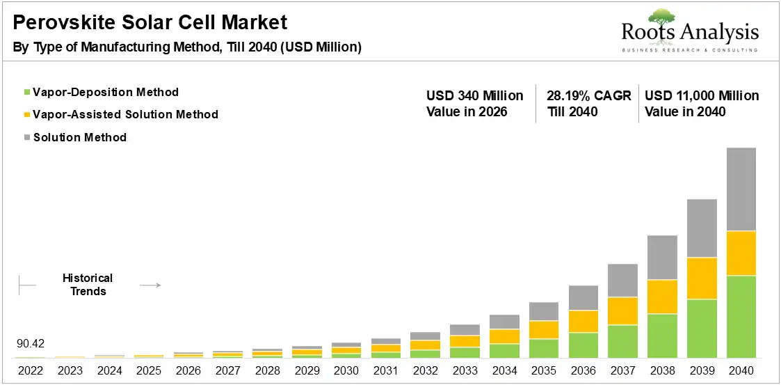 Perovskite Solar Cell Market Growth 2022 to 2040 Perovskite Solar Cell Market Growth 2022 to 2040