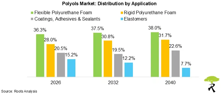 Polyols Market Share Distribution by Application 2026 2032 and 2040