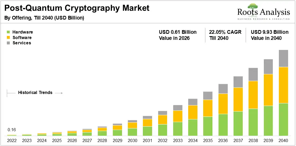 Post-Quantum Cryptography Market Growth by Offering, 2022 to 2040