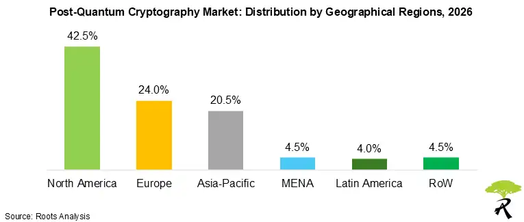 Post-Quantum Cryptography Market Share by Geographical Regions, 2026