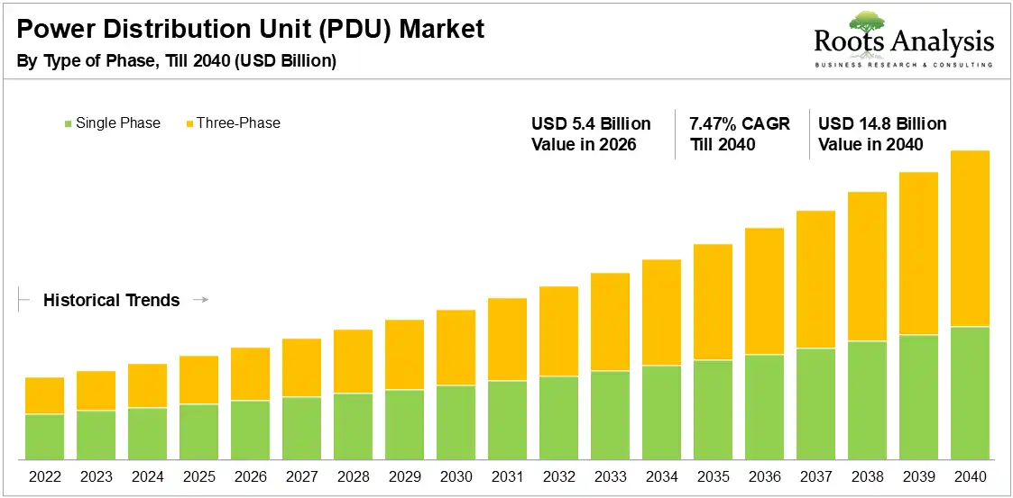 Global Power Distribution Unit Market Growth 2026 to 2040 Global Power Distribution Unit Market Growth 2026 to 2040