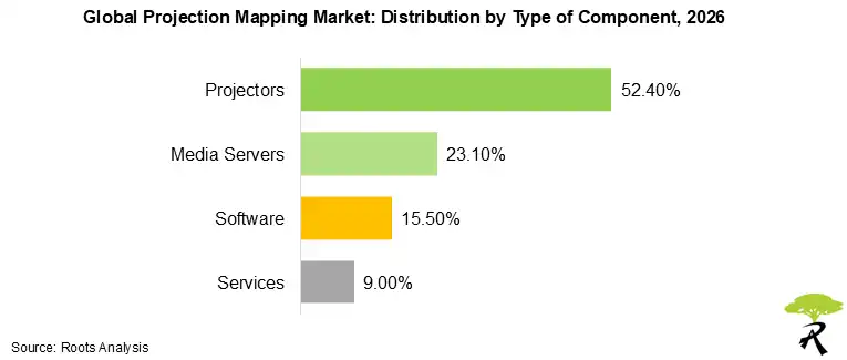 Projection Mapping Market Share by Type of Component, 2026