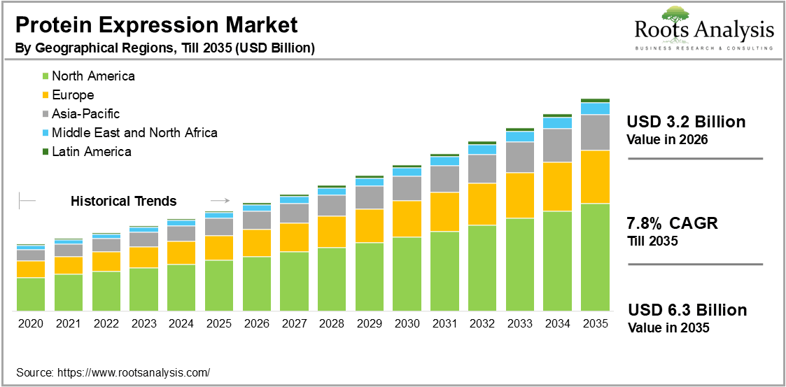 Protein Expression Market By Geographical Regions, 2026-2035 (USD Billion)