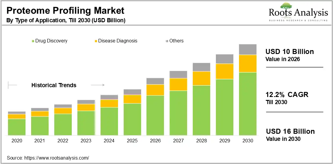 Proteome Profiling Market, By Type of Application, 2026-2030 (USD Billion)