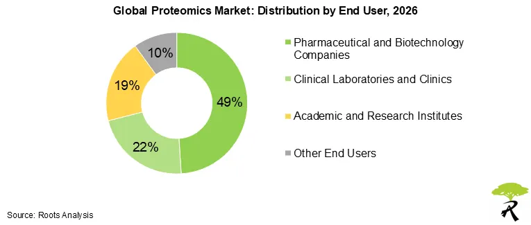 Proteomics Market by End User 2026 Proteomics Market by End User 2026