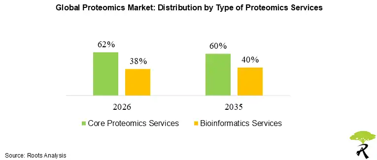 Proteomics Market by Proteomics Services Type 2026 to 2035 Proteomics Market by Proteomics Services Type 2026 to 2035