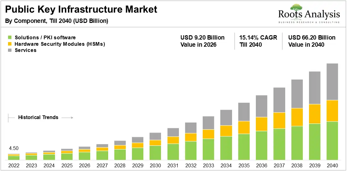 Public Key Infrastructure Market Growth by Component, 2022 to 2040 Public Key Infrastructure Market Growth by Component, 2022 to 2040