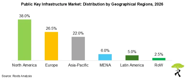 Public Key Infrastructure Market Share by Geographical Regions, 2026 Public Key Infrastructure Market Share by Geographical Regions, 2026