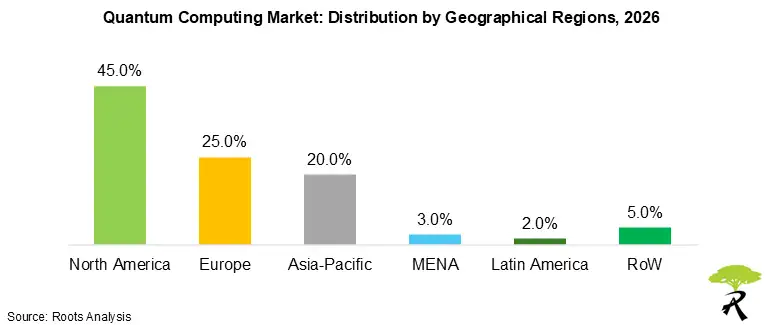 Global Quantum Computing Market Distribution by Geographical Regions Global Quantum Computing Market Distribution by Geographical Regions