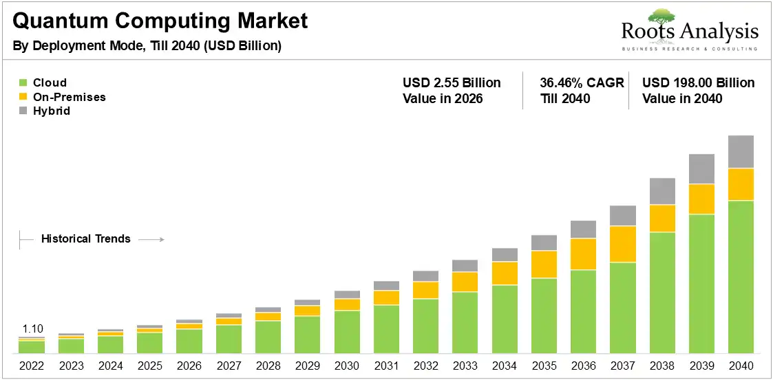 Global Quantum Computing Market Growth 2026 to 2040 Global Quantum Computing Market Growth 2026 to 2040