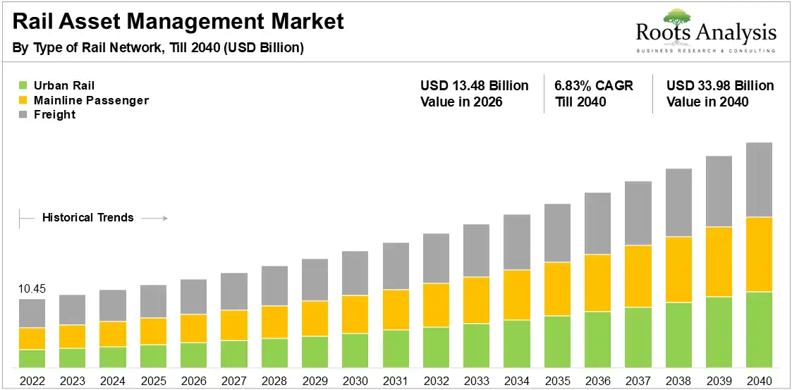 Rail Asset Management Market Growth by Type of Rail Network, 2022 to 2040 Rail Asset Management Market Growth by Type of Rail Network, 2022 to 2040