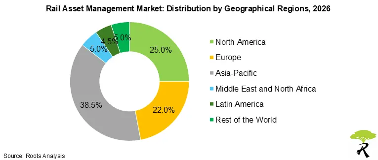 Rail Asset Management Market Share by Geographical Regions, 2026 Rail Asset Management Market Share by Geographical Regions, 2026