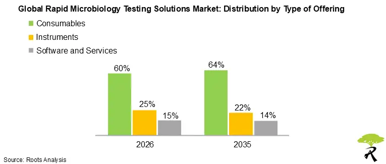 Rapid Microbiology Testing Solutions Market Outlook by Type of Offering, 2026 and 2035