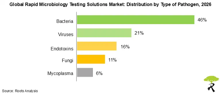 Rapid Microbiology Testing Solutions Market Outlook by Type of Pathogen, 2026