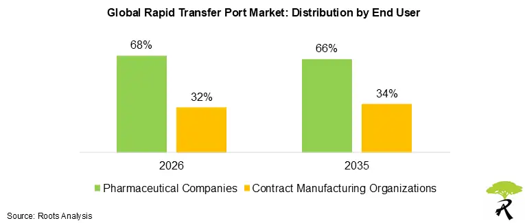 Rapid Transfer Port Market Size by End User, 2026 and 2035