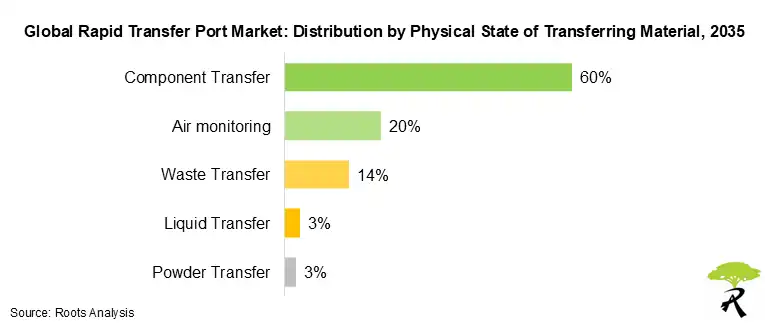 Rapid Transfer Ports Market Outlook by Physical State of Transferring Material, 2035
