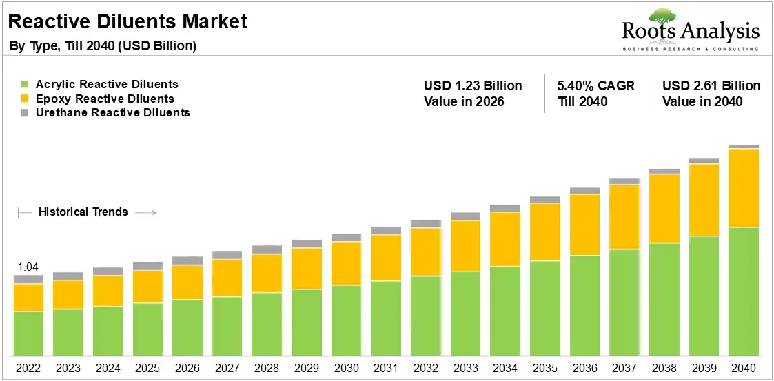 Reactive Diluents Market Growth, 2022 to 2040 Reactive Diluents Market Growth, 2022 to 2040