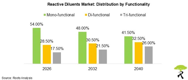 Reactive Diluents Market Share by Functionality, 2026, 2032, ad 2040 Reactive Diluents Market Share by Functionality, 2026, 2032, ad 2040