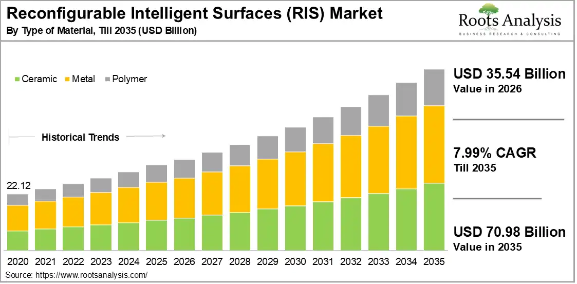 Reconfigurable Intelligent Surfaces Market Growth 2020 to 2035 Reconfigurable Intelligent Surfaces Market Growth 2020 to 2035