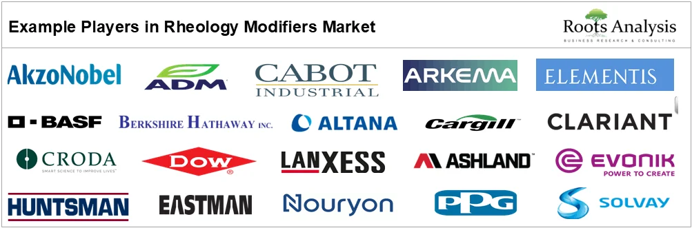 Rheology Modifiers Market by Example Players