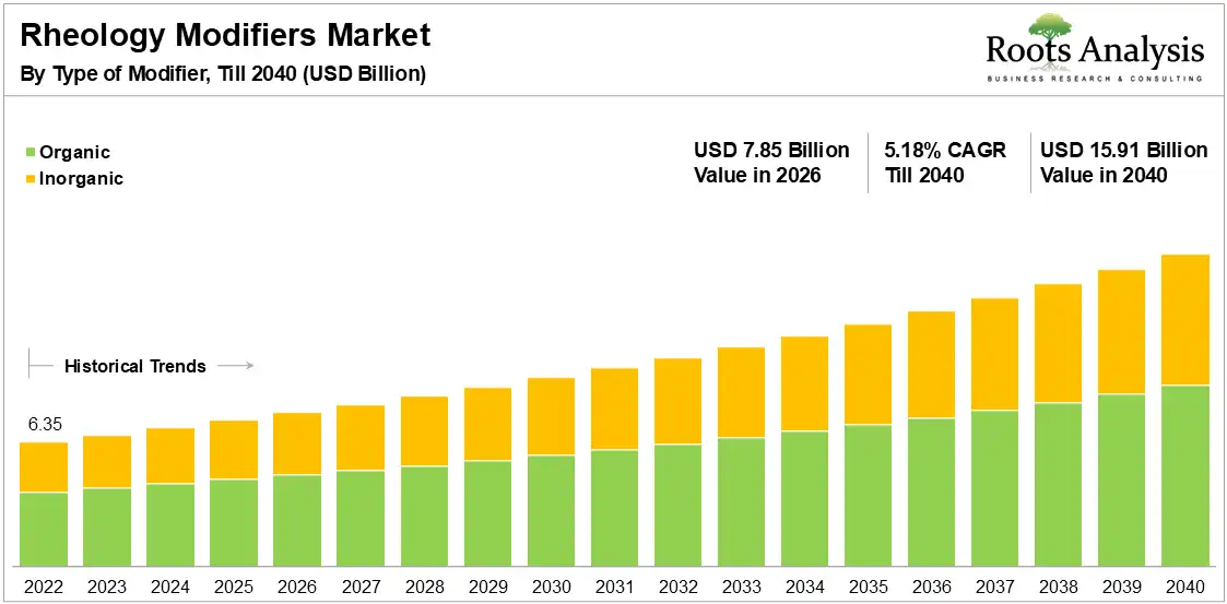 Global Rheology Modifiers Market Growth 2022 to 2040