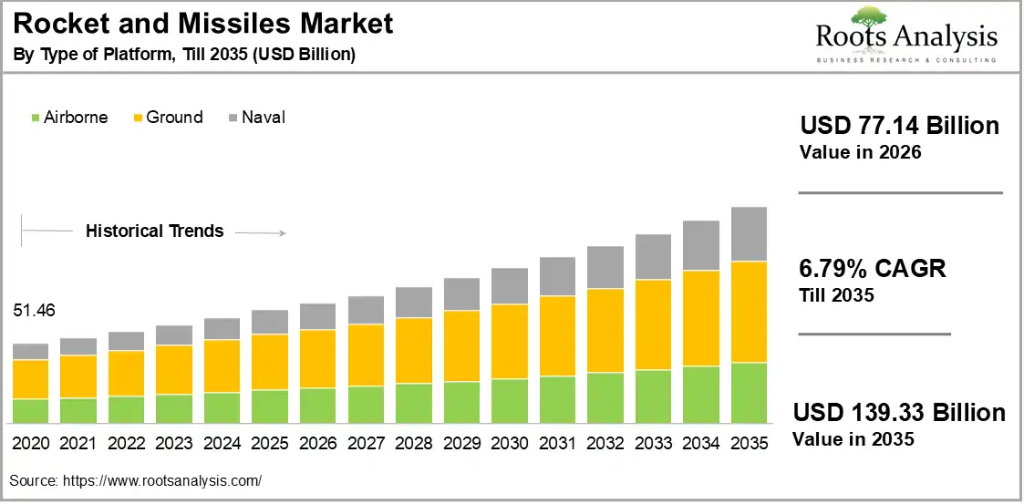 Rocket and Missiles Market Growth 2020 to 2035 Rocket and Missiles Market Growth 2020 to 2035