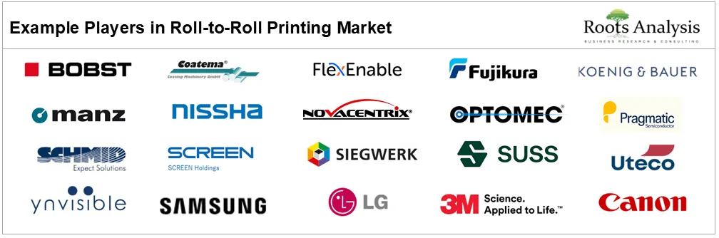 Roll-to-Roll Printing Market by Example Players Roll-to-Roll Printing Market by Example Players