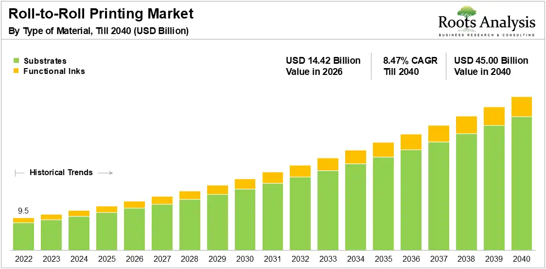 Roll-to-Roll Printing Market Growth by Type of Material 2022 to 2040 Roll-to-Roll Printing Market Growth by Type of Material 2022 to 2040