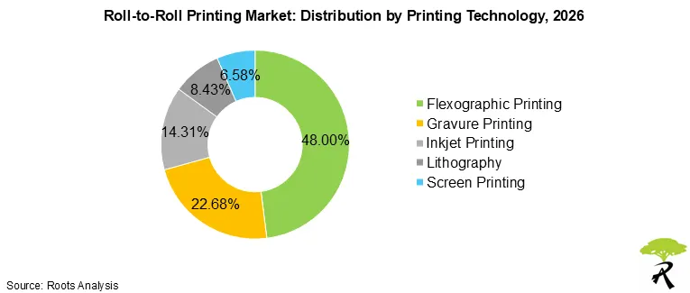 Roll-to-Roll Printing Market Share by Printing Technology 2026 Roll-to-Roll Printing Market Share by Printing Technology 2026
