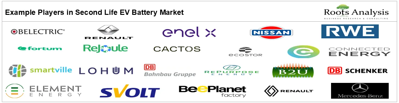 Second Life EV Battery Market by Example Players