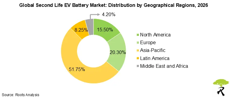 Second Life EV Battery Market Size by Geographical Regions 2026