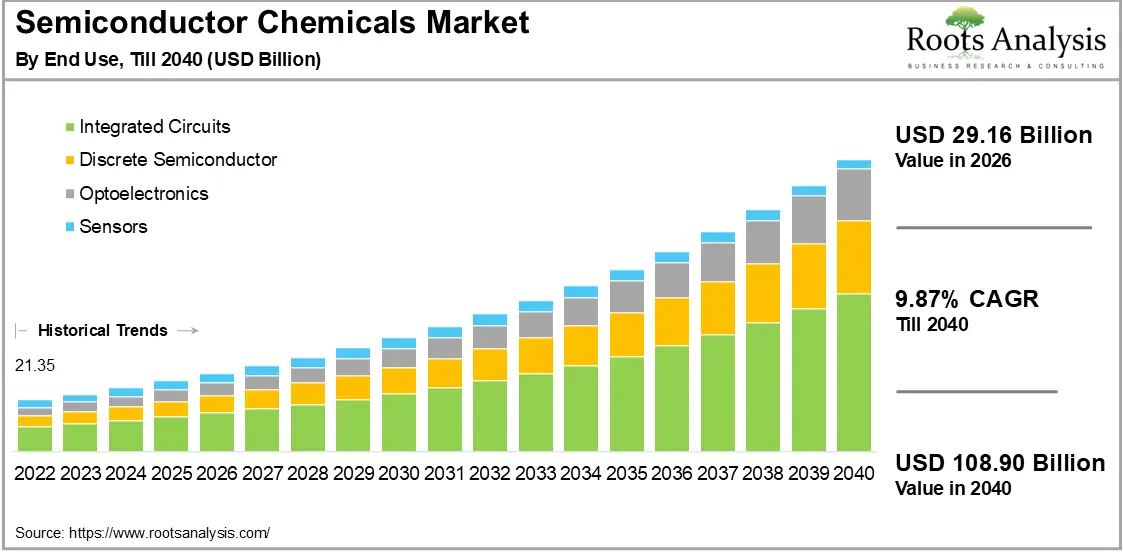 Global Semiconductor Chemicals Market Growth 2022 to 2040