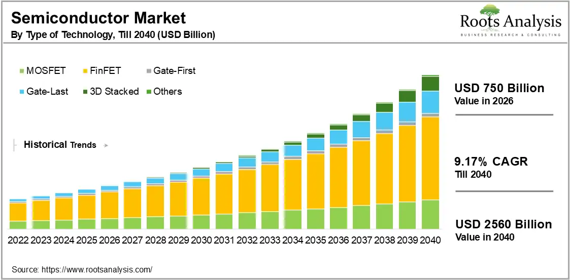 Semiconductor Market Growth by Type of Technology, 2040