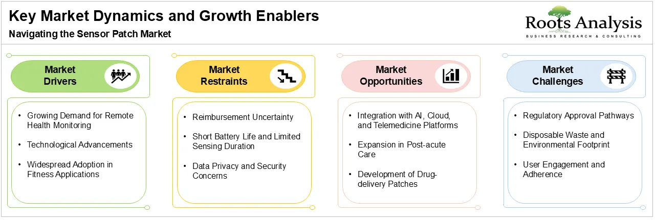 Sensor Patch Market by Key Market Dynamics and Growth Enablers 