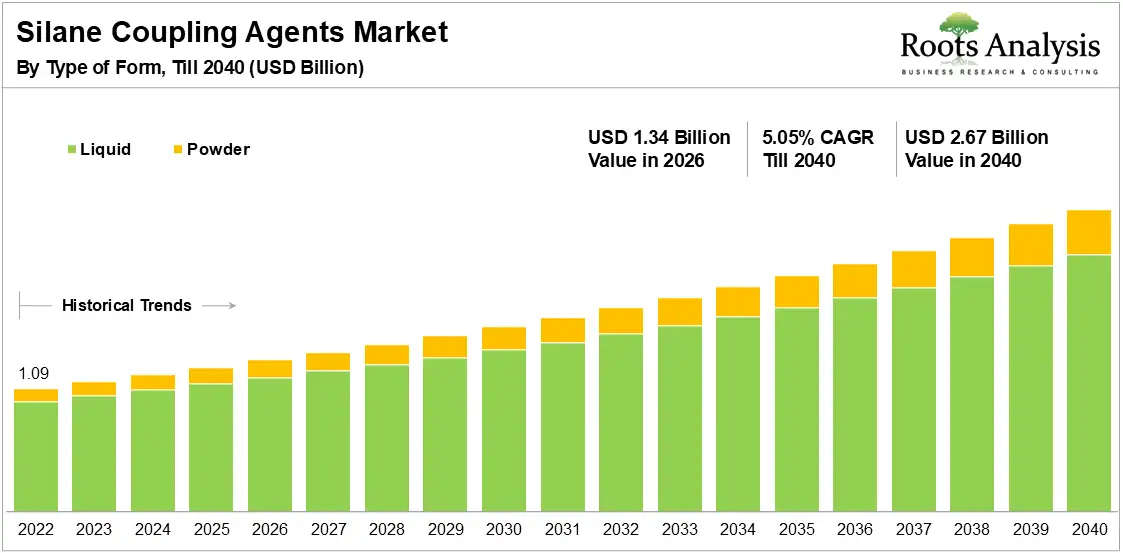 Silane Coupling Agents Market Growth by Type of Form, 2022 to 2040 Silane Coupling Agents Market Growth by Type of Form, 2022 to 2040