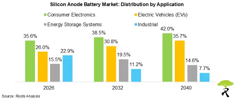 Silicon Anode Battery Market Share Distribution by Application, 2026, 2032 and 2040