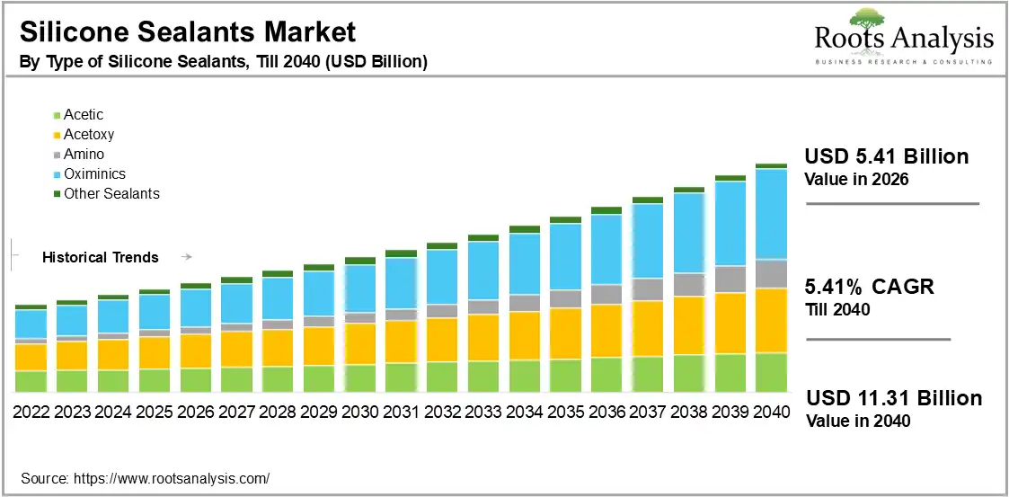 Silicone Sealants Market by Type of Silicone Sealants, 2040