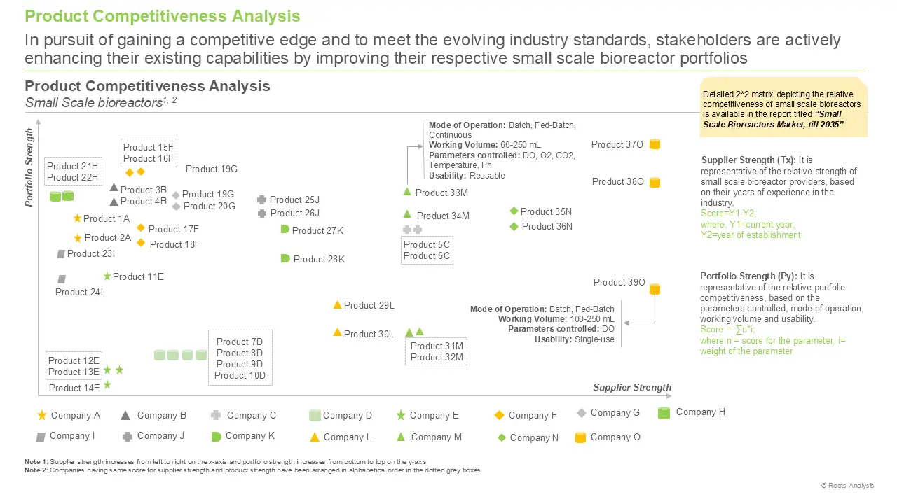 Small Scale Bioreactors Market by Product Competitiveness Analysis