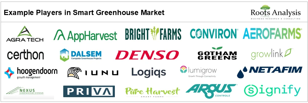 Smart Greenhouse Market by Example Players Smart Greenhouse Market by Example Players