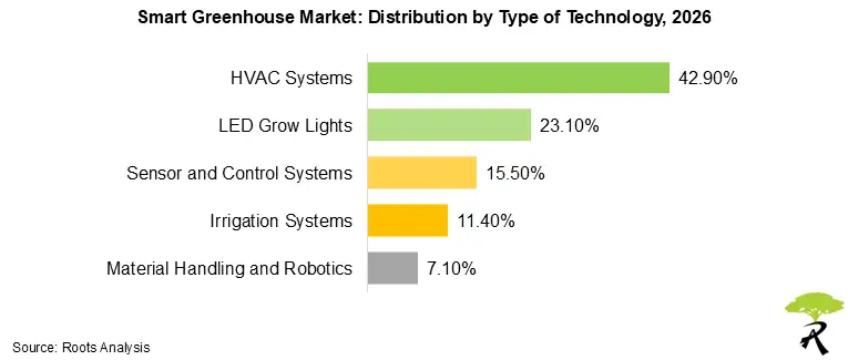 Smart Greenhouse Market Distribution by Type of Technology, 2026 Smart Greenhouse Market Distribution by Type of Technology, 2026