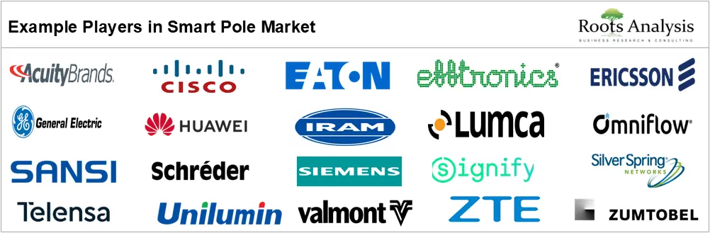 Smart Pole Market by Example Players