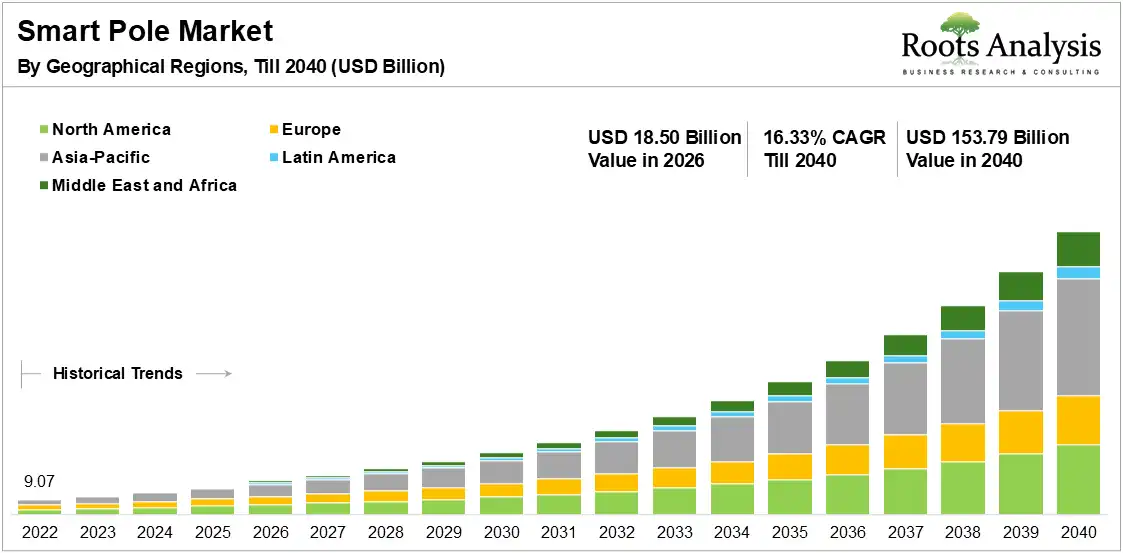 Smart Pole Market Growth by Geographical Regions, 2022 to 2040