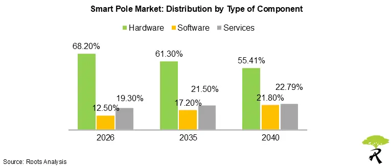 Smart Pole Market Size by Type of Component, 2026, 2035, and 2040