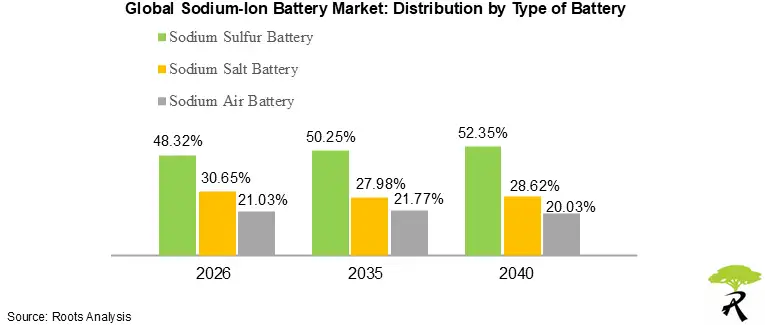 Sodium-Ion Batter Market by Type of Battery, 2026 to 2040